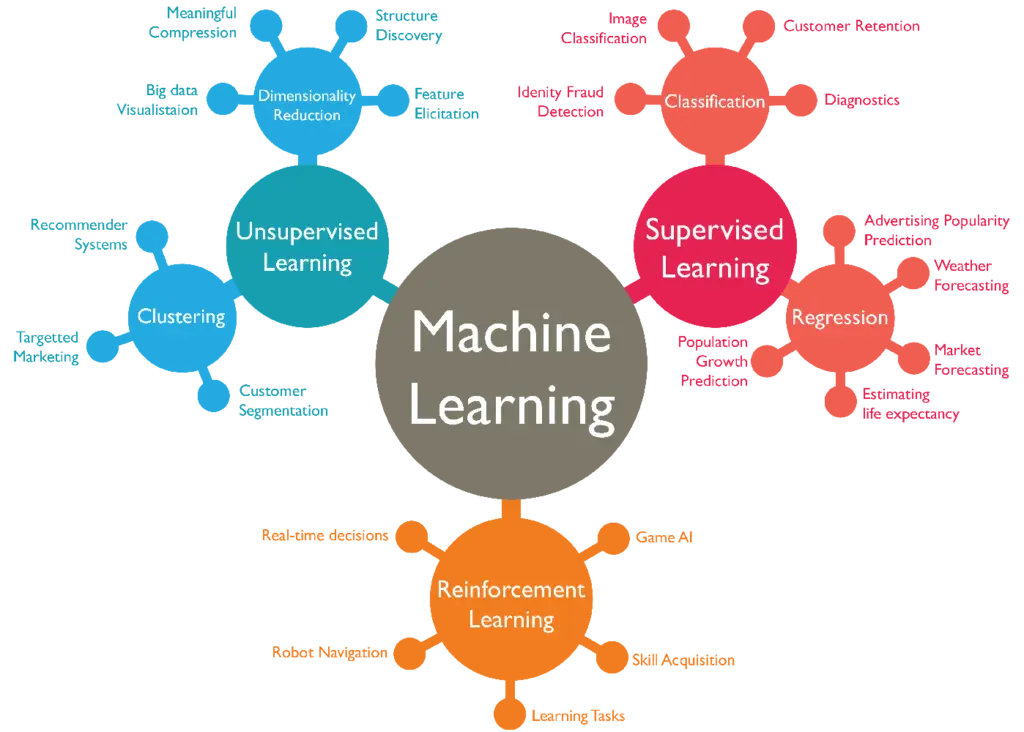 Machine Learning