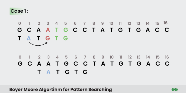 The Boyer-Moore Algorithm - Deep Learn Daily